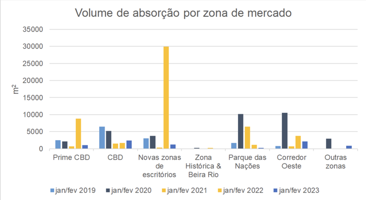 Fonte: Savills Research /LPI