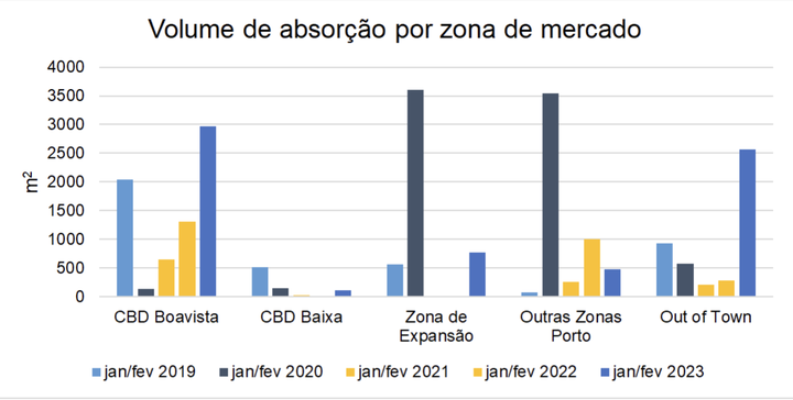 Fonte: Savills | PPI